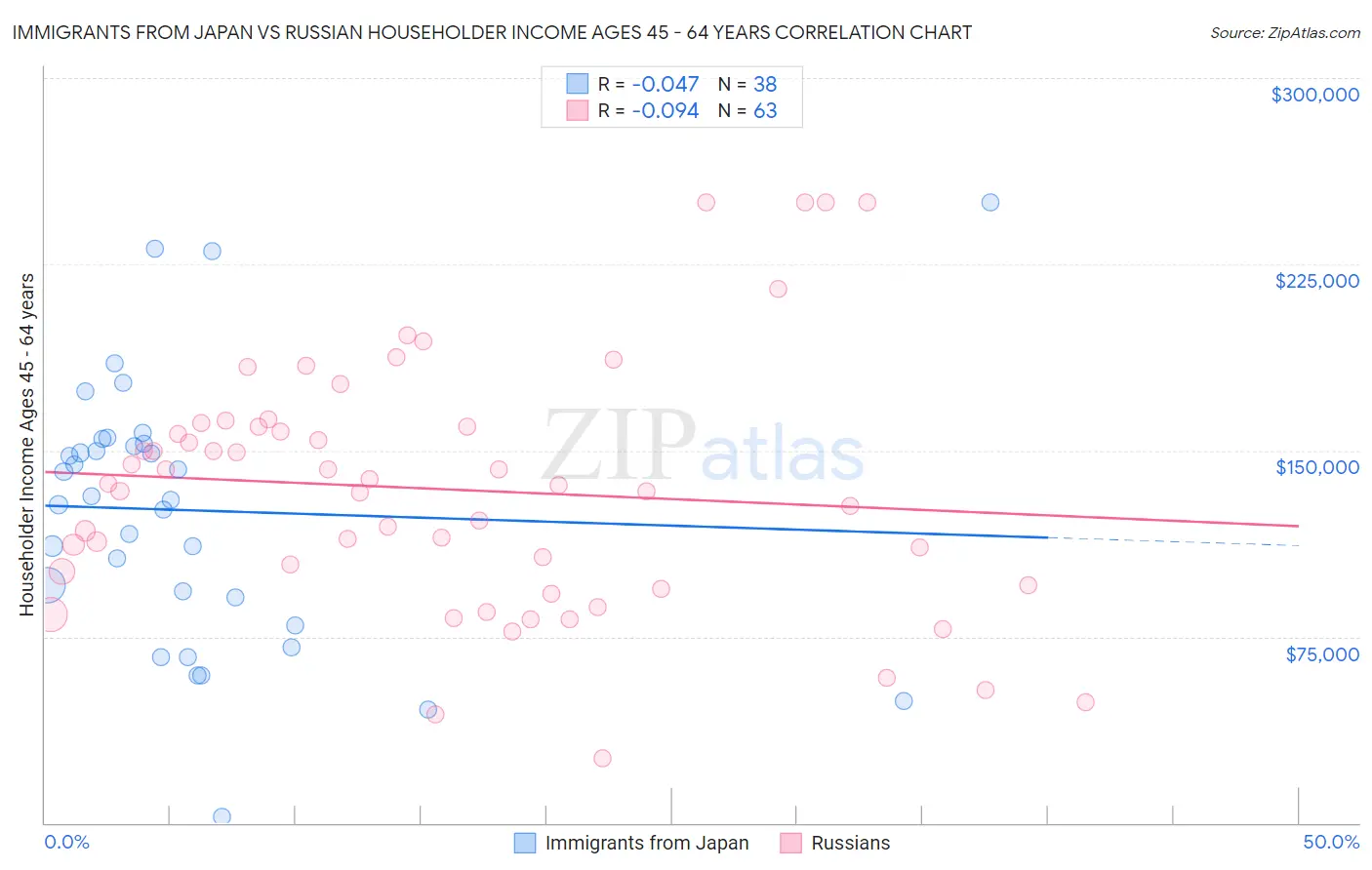 Immigrants from Japan vs Russian Householder Income Ages 45 - 64 years