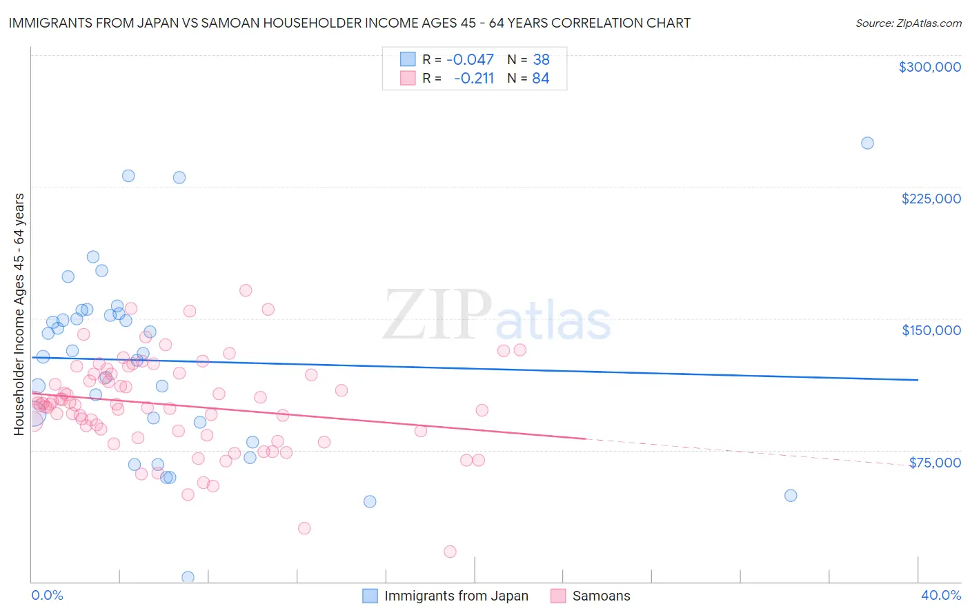 Immigrants from Japan vs Samoan Householder Income Ages 45 - 64 years