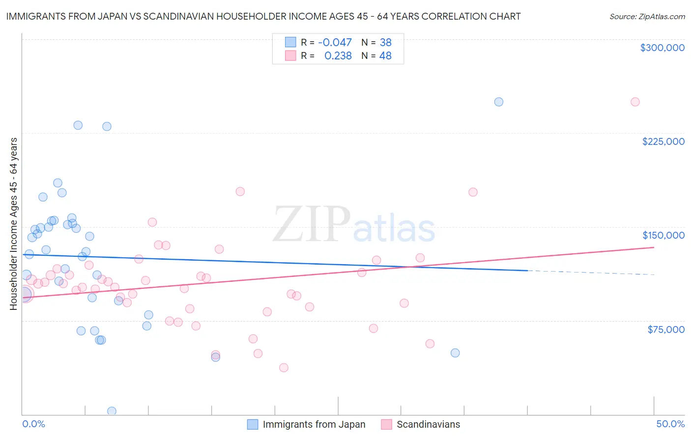 Immigrants from Japan vs Scandinavian Householder Income Ages 45 - 64 years