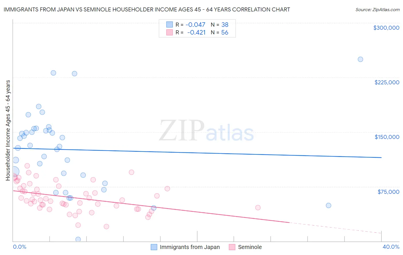 Immigrants from Japan vs Seminole Householder Income Ages 45 - 64 years