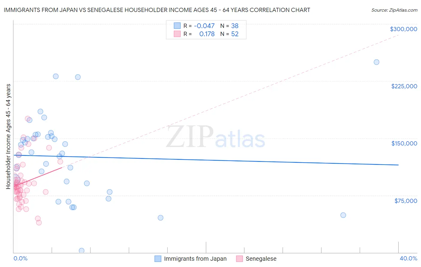 Immigrants from Japan vs Senegalese Householder Income Ages 45 - 64 years
