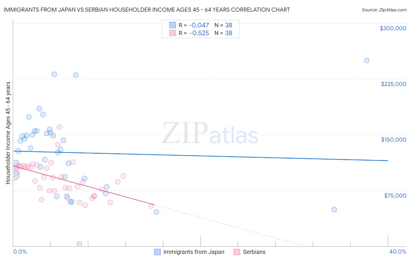 Immigrants from Japan vs Serbian Householder Income Ages 45 - 64 years