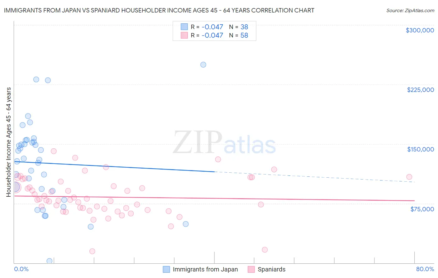 Immigrants from Japan vs Spaniard Householder Income Ages 45 - 64 years