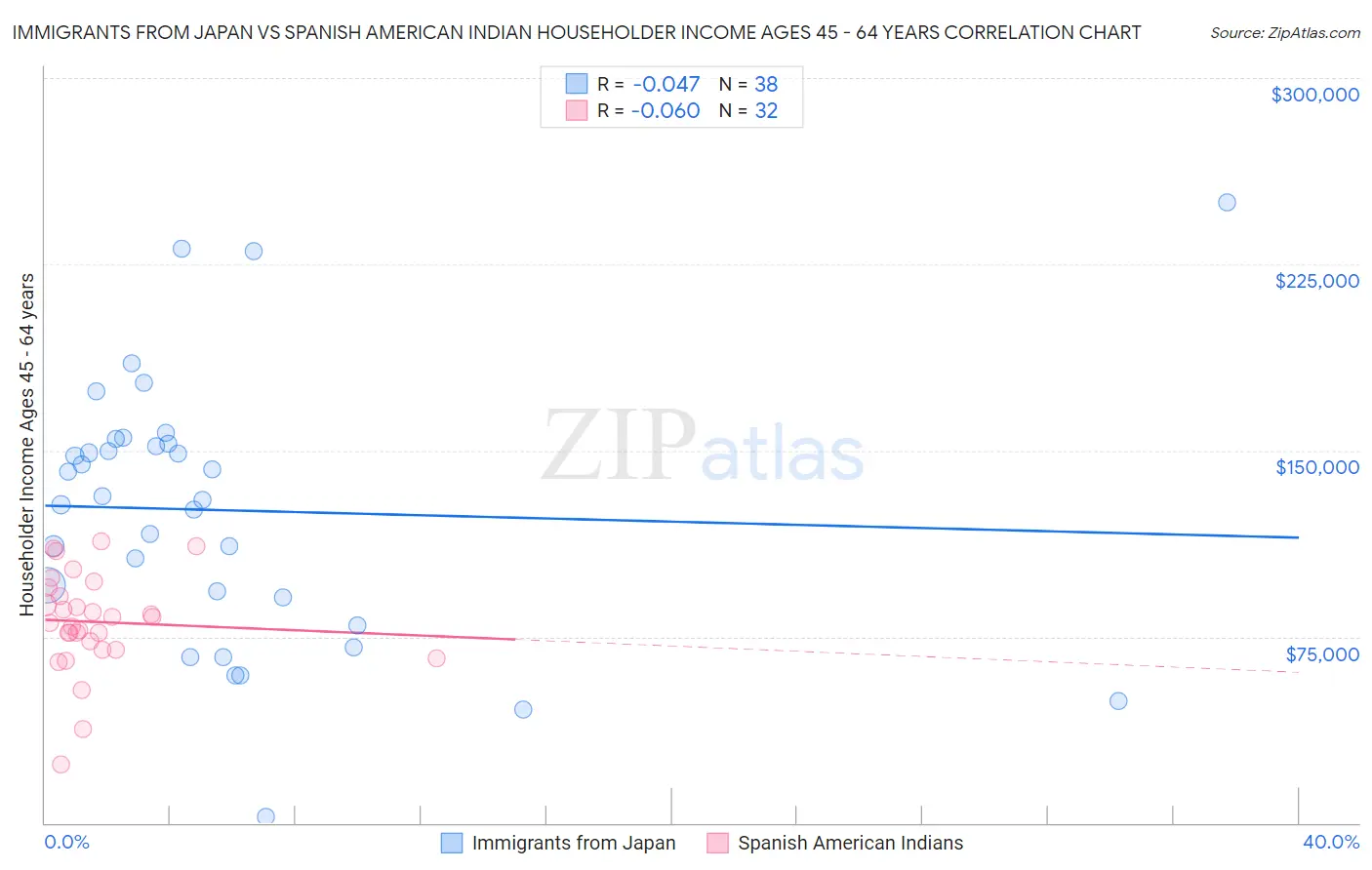 Immigrants from Japan vs Spanish American Indian Householder Income Ages 45 - 64 years