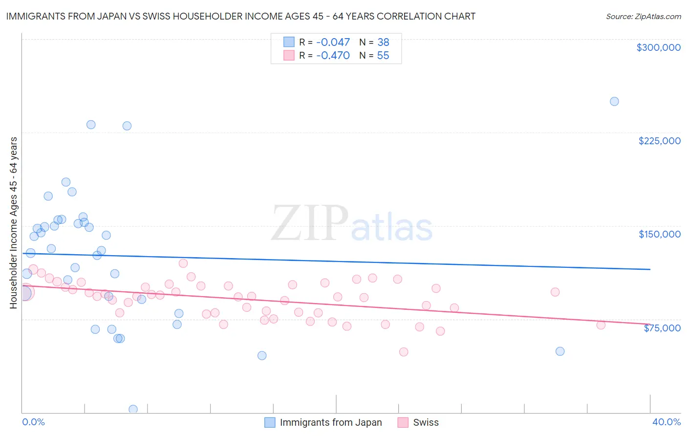 Immigrants from Japan vs Swiss Householder Income Ages 45 - 64 years
