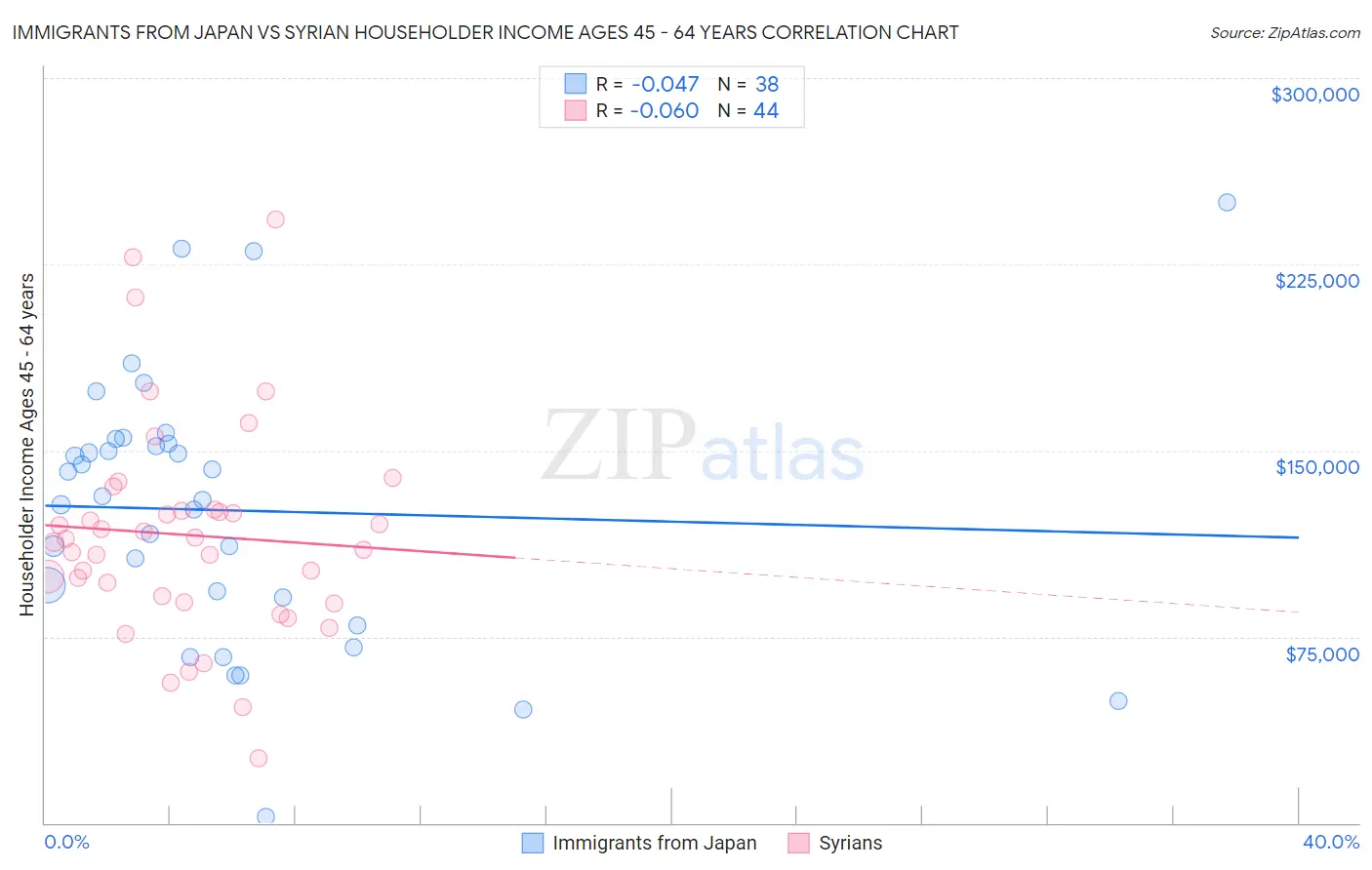 Immigrants from Japan vs Syrian Householder Income Ages 45 - 64 years