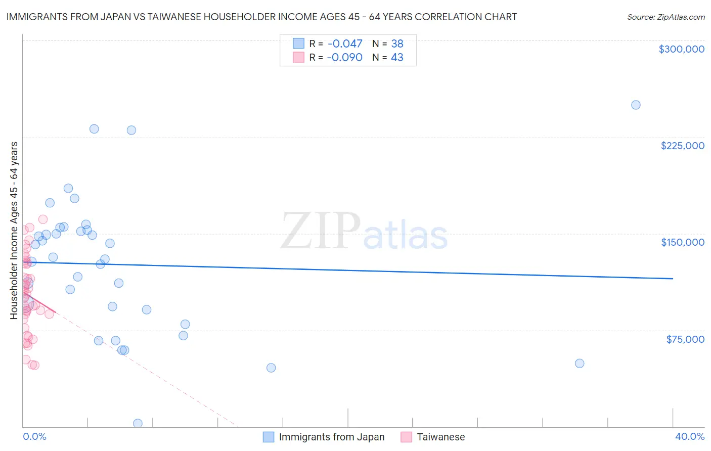 Immigrants from Japan vs Taiwanese Householder Income Ages 45 - 64 years