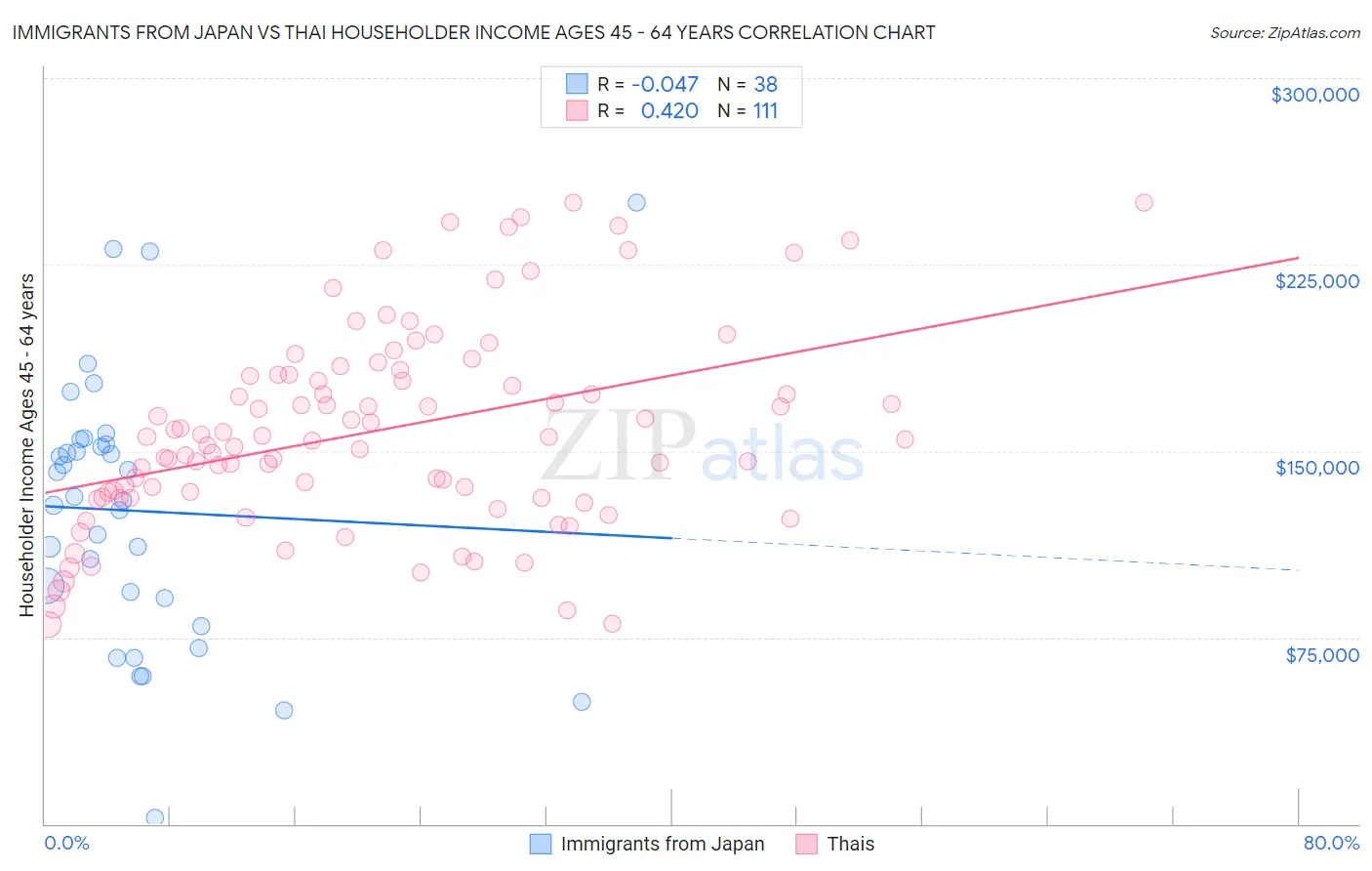 Immigrants from Japan vs Thai Householder Income Ages 45 - 64 years