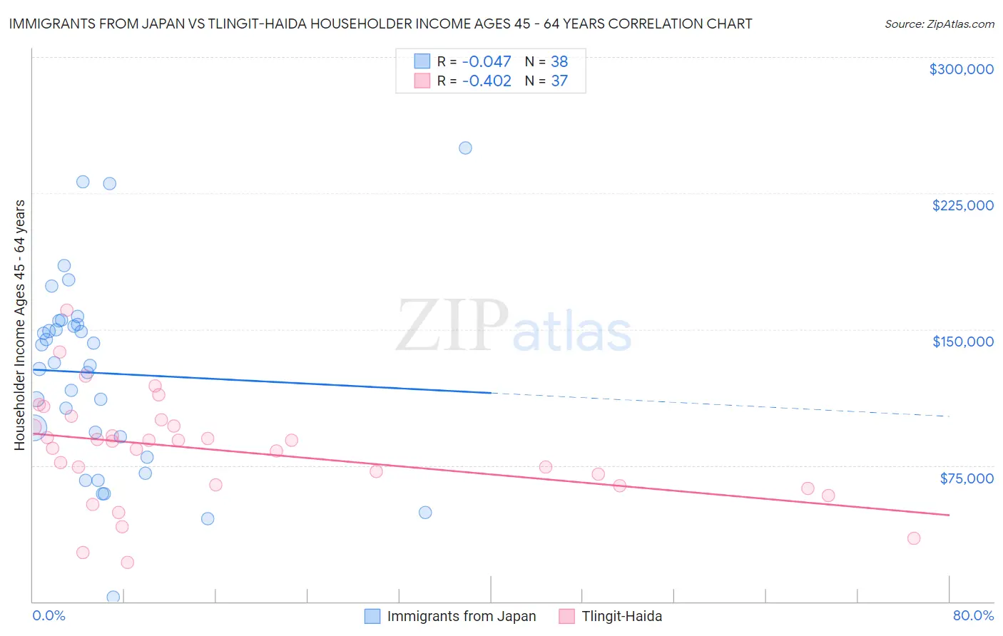 Immigrants from Japan vs Tlingit-Haida Householder Income Ages 45 - 64 years