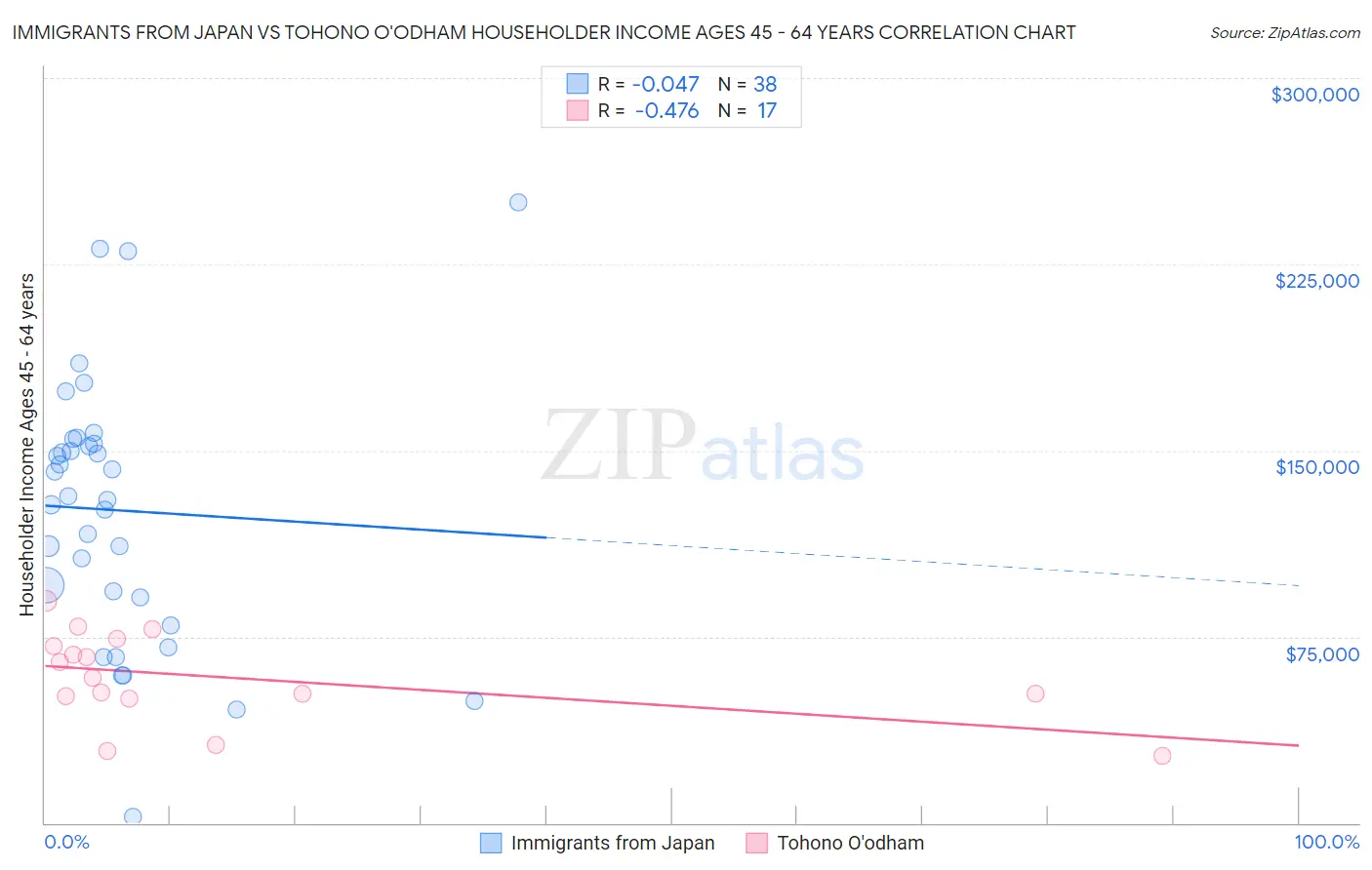 Immigrants from Japan vs Tohono O'odham Householder Income Ages 45 - 64 years