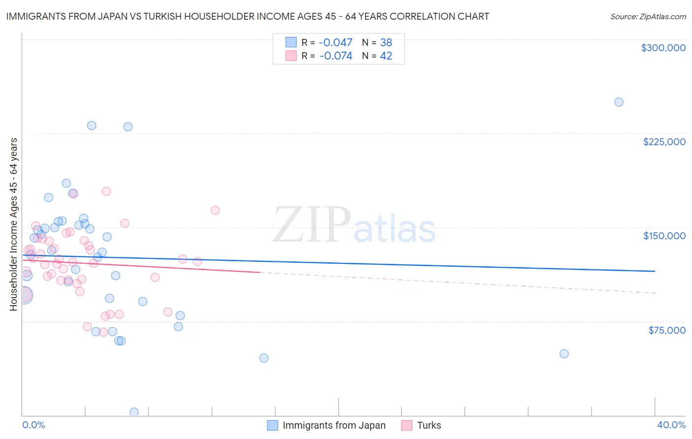 Immigrants from Japan vs Turkish Householder Income Ages 45 - 64 years