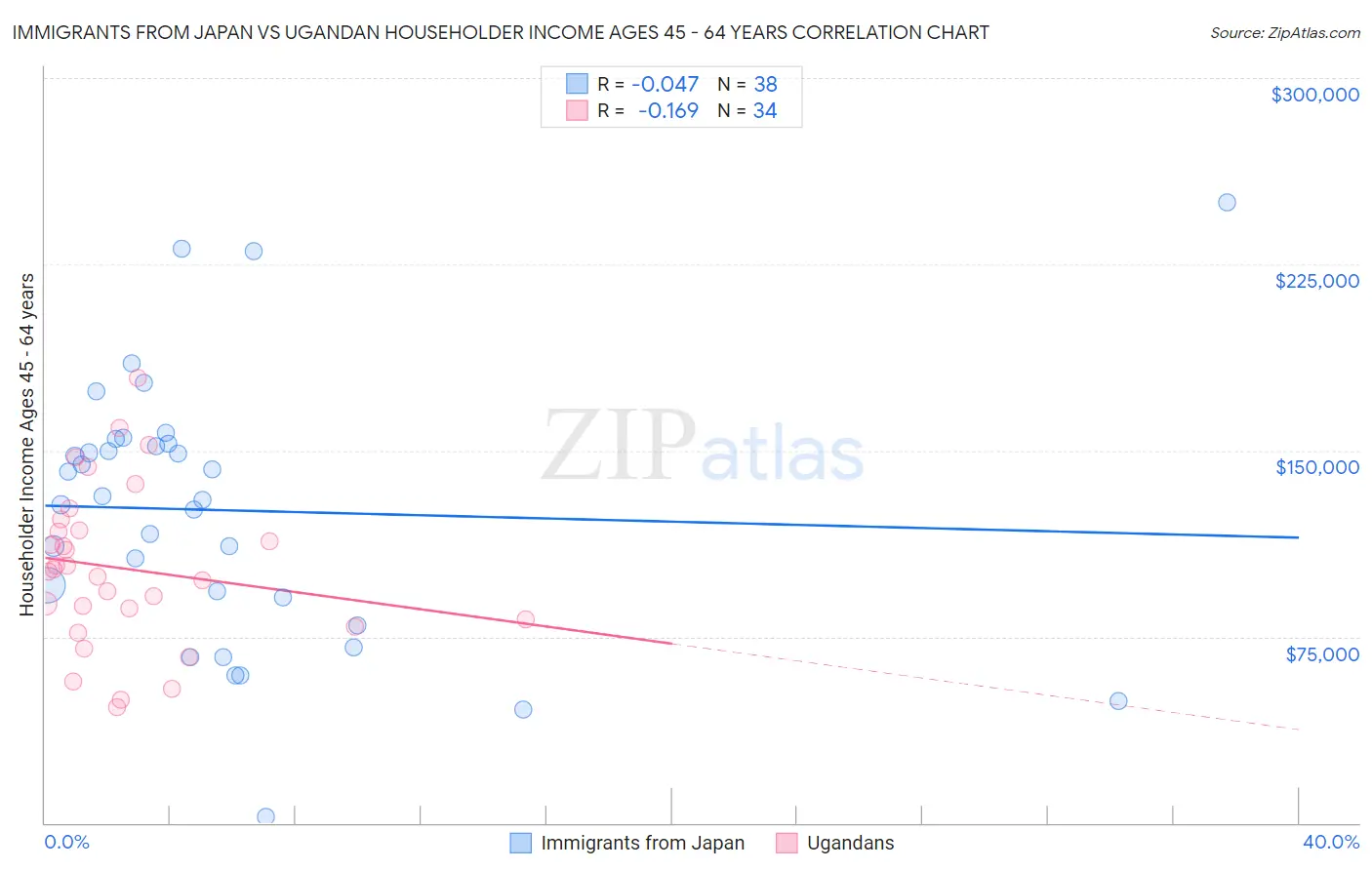Immigrants from Japan vs Ugandan Householder Income Ages 45 - 64 years