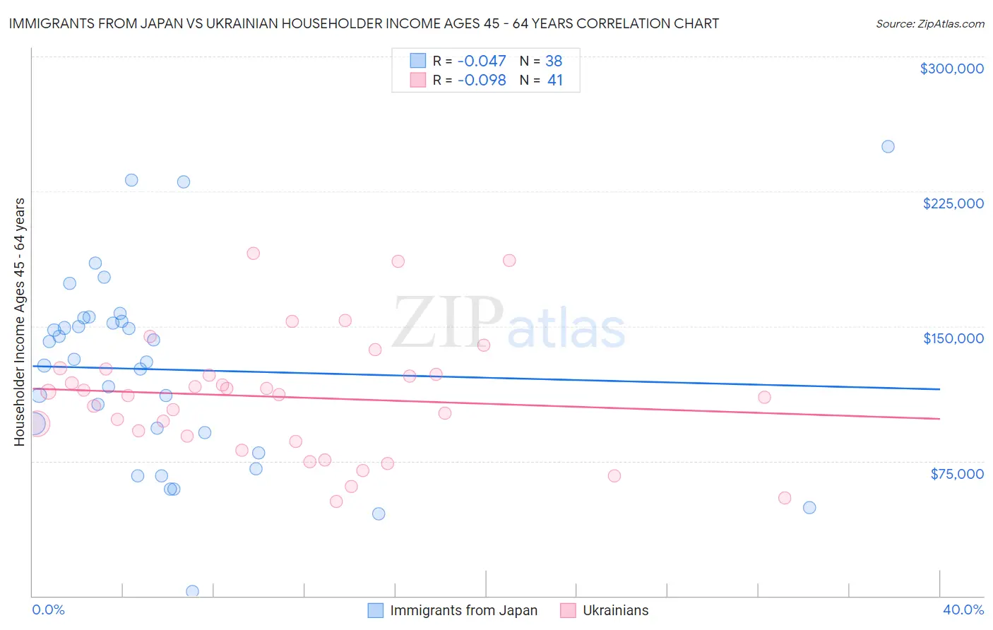 Immigrants from Japan vs Ukrainian Householder Income Ages 45 - 64 years