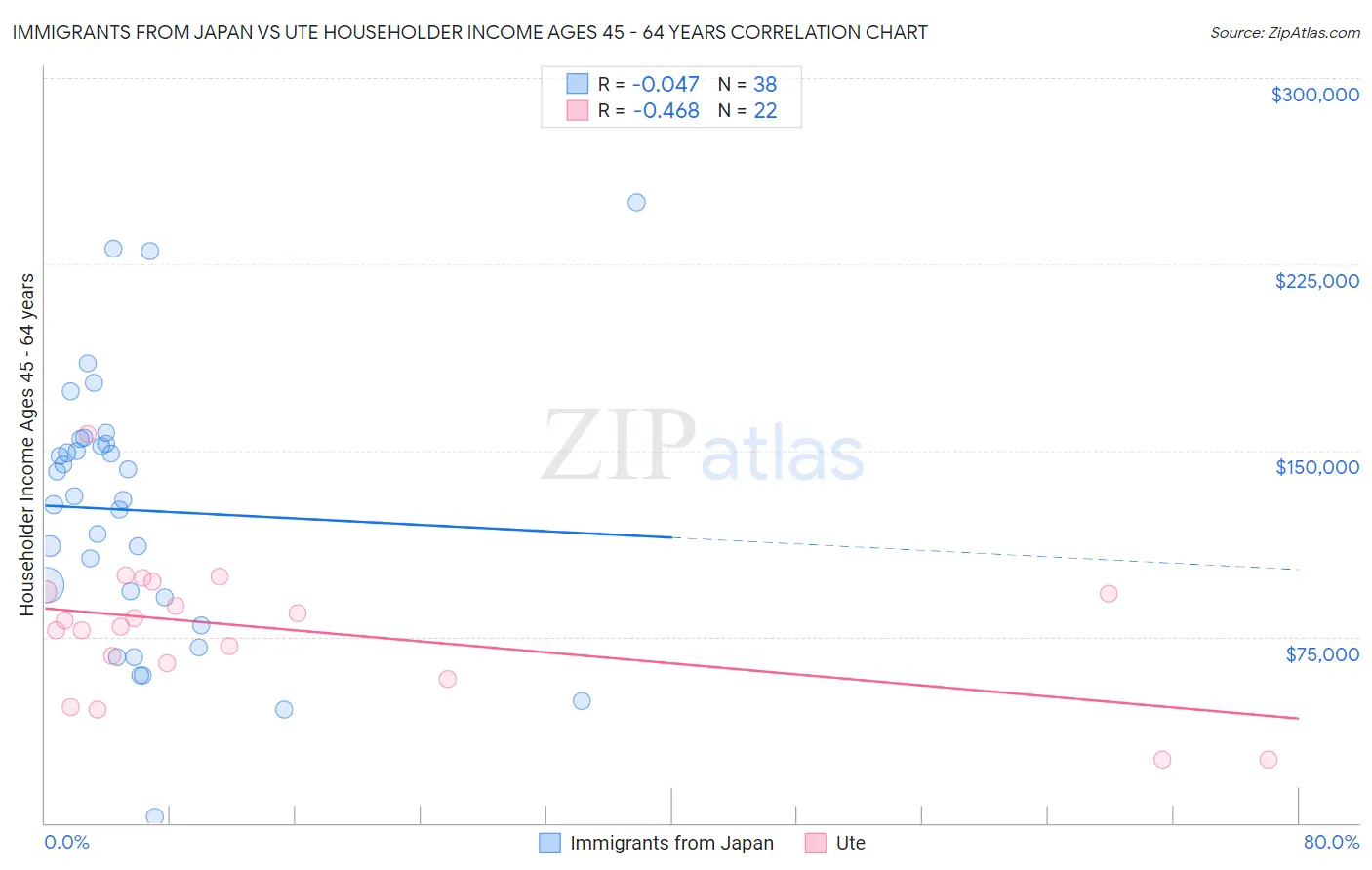 Immigrants from Japan vs Ute Householder Income Ages 45 - 64 years
