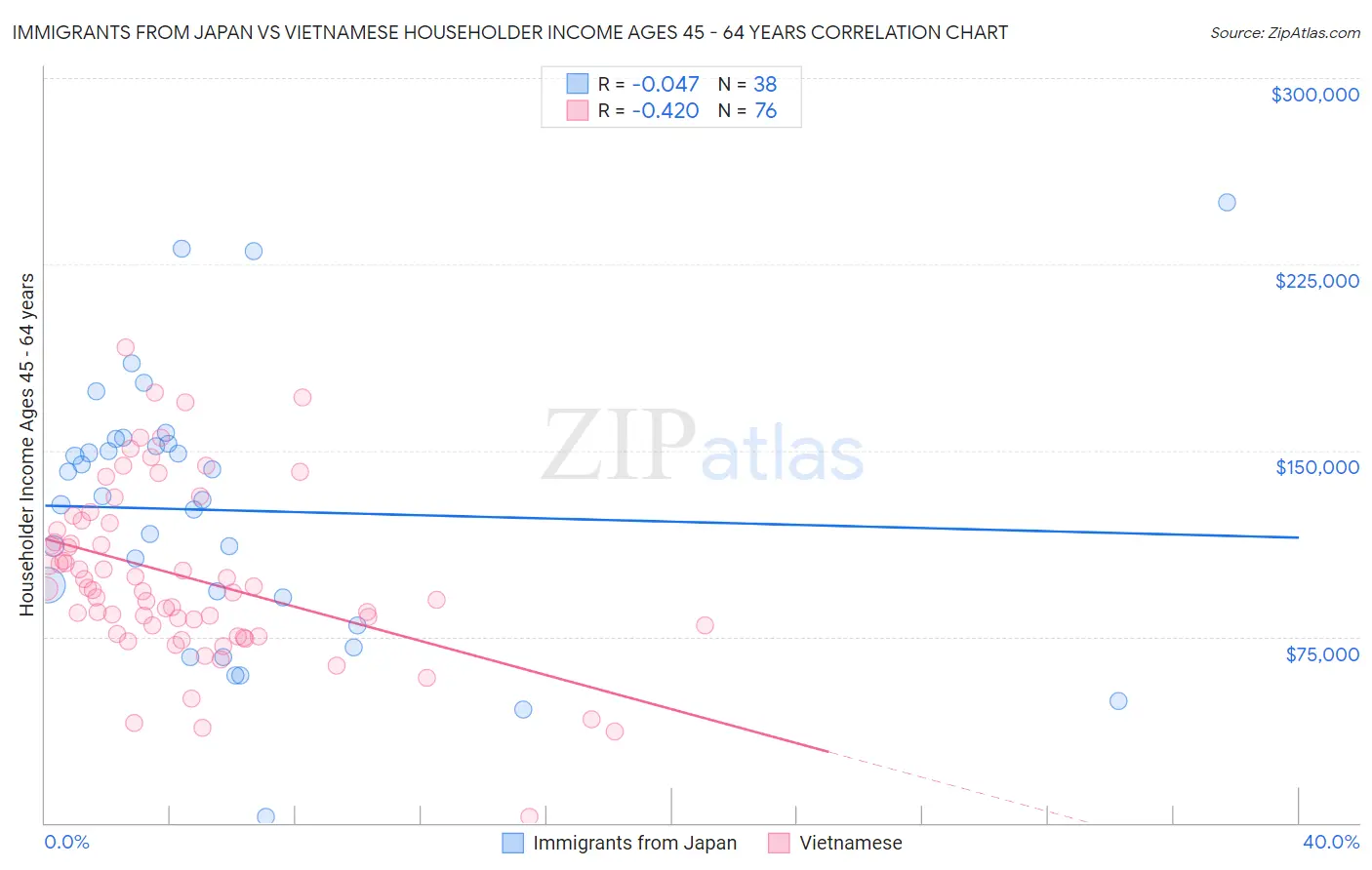 Immigrants from Japan vs Vietnamese Householder Income Ages 45 - 64 years
