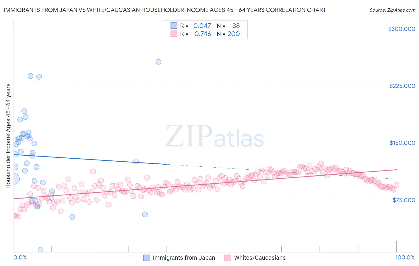Immigrants from Japan vs White/Caucasian Householder Income Ages 45 - 64 years