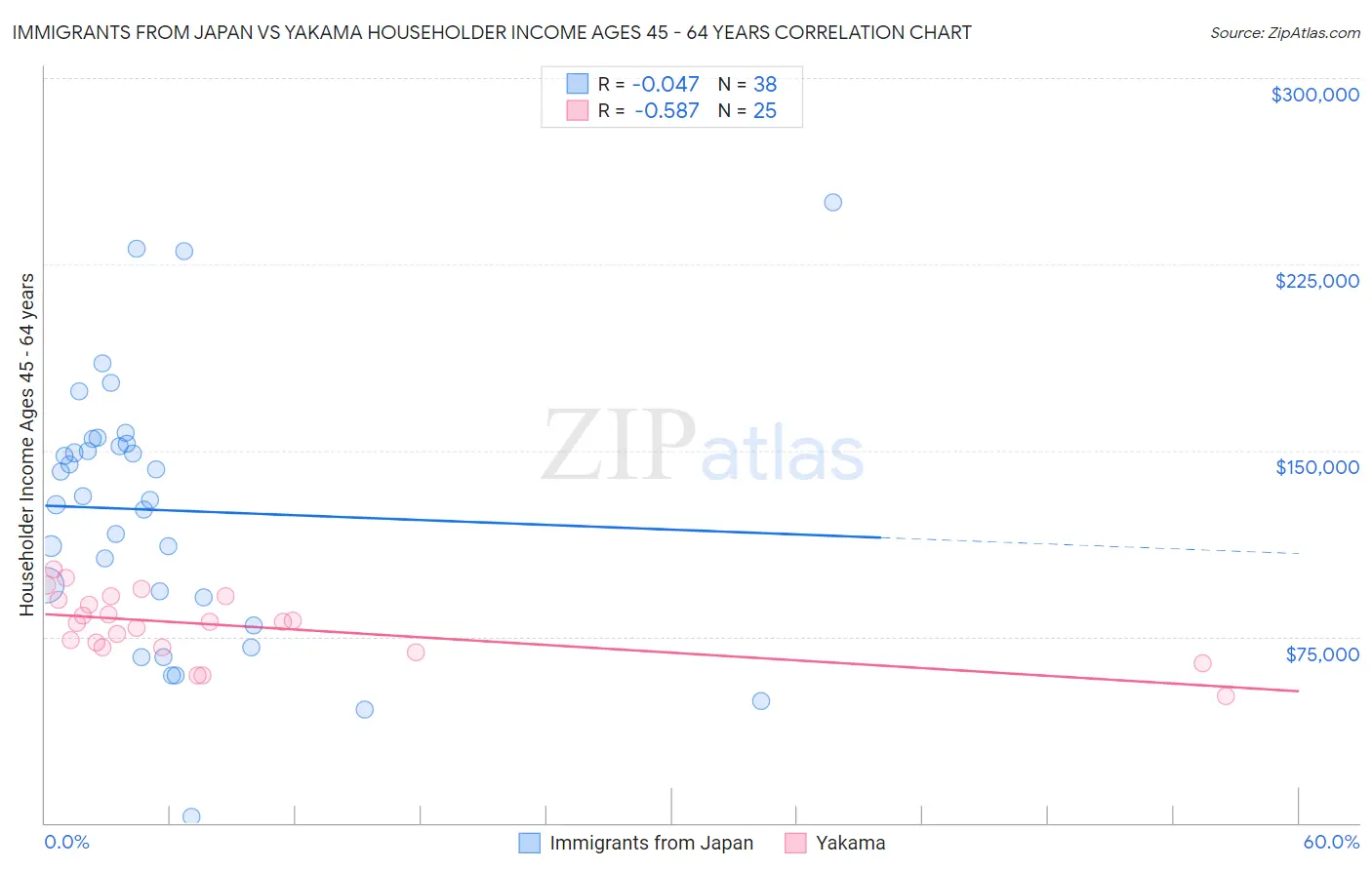 Immigrants from Japan vs Yakama Householder Income Ages 45 - 64 years
