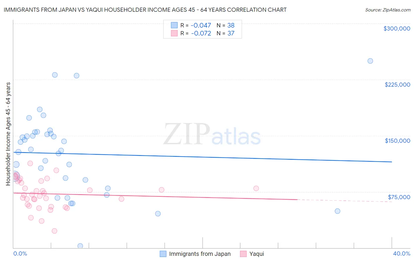 Immigrants from Japan vs Yaqui Householder Income Ages 45 - 64 years