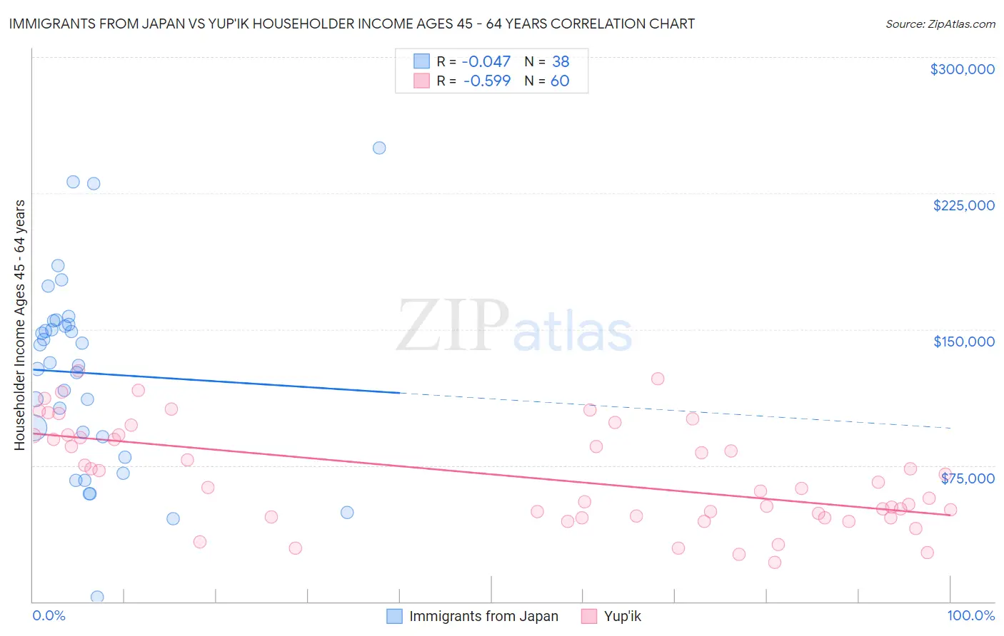 Immigrants from Japan vs Yup'ik Householder Income Ages 45 - 64 years
