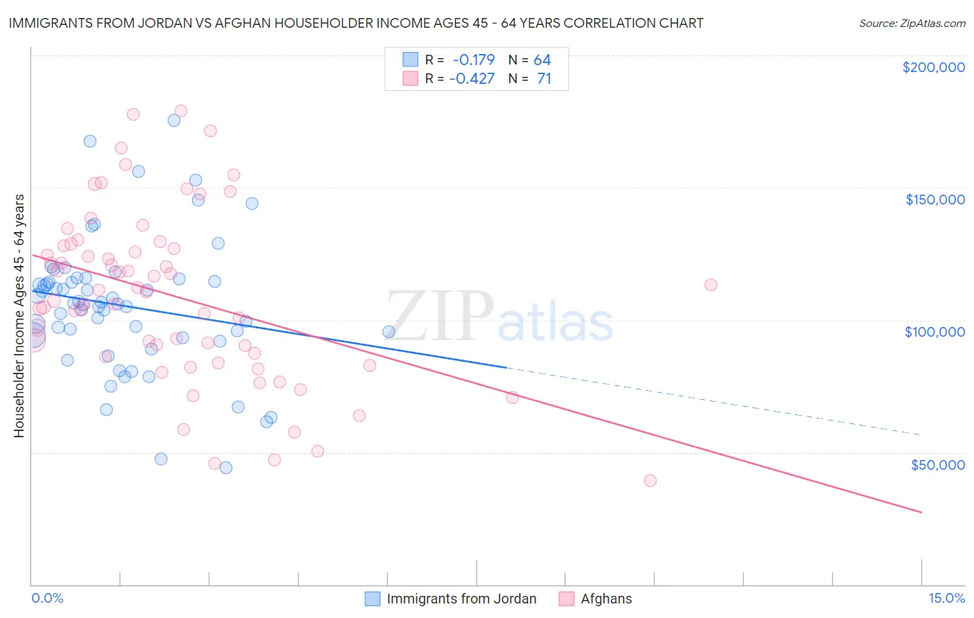 Immigrants from Jordan vs Afghan Householder Income Ages 45 - 64 years