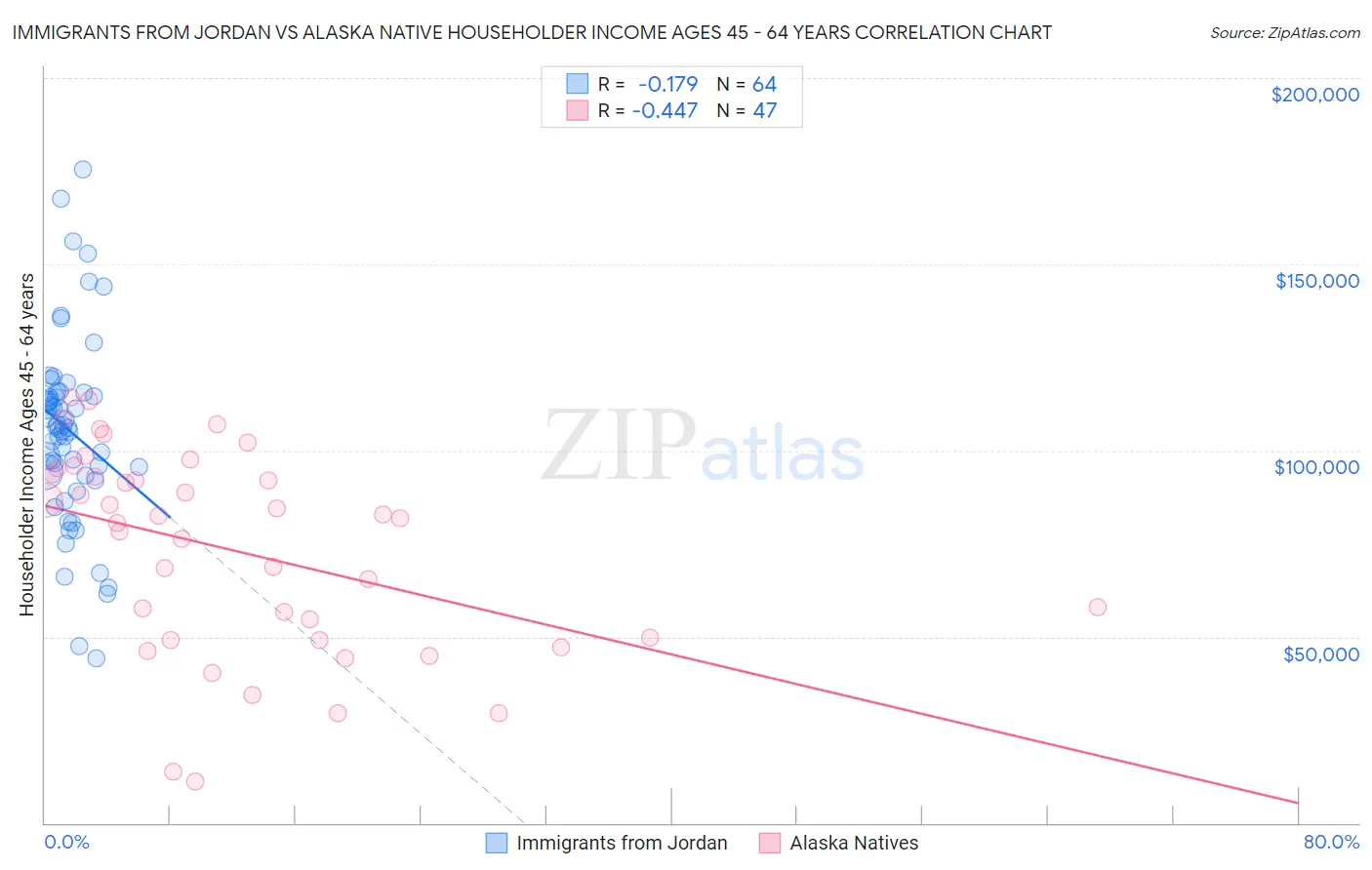 Immigrants from Jordan vs Alaska Native Householder Income Ages 45 - 64 years