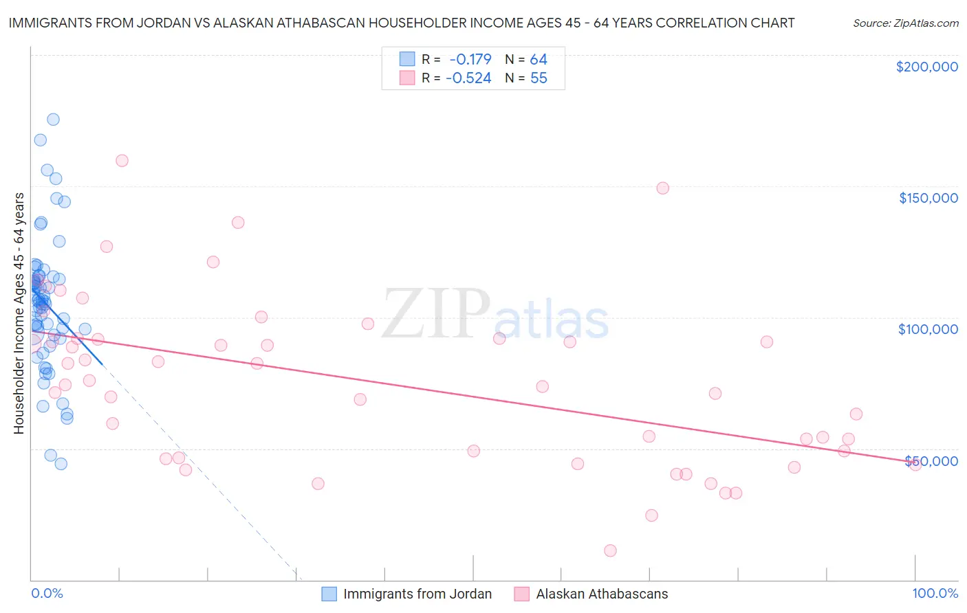 Immigrants from Jordan vs Alaskan Athabascan Householder Income Ages 45 - 64 years