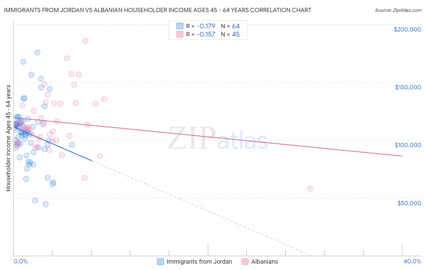 Immigrants from Jordan vs Albanian Householder Income Ages 45 - 64 years