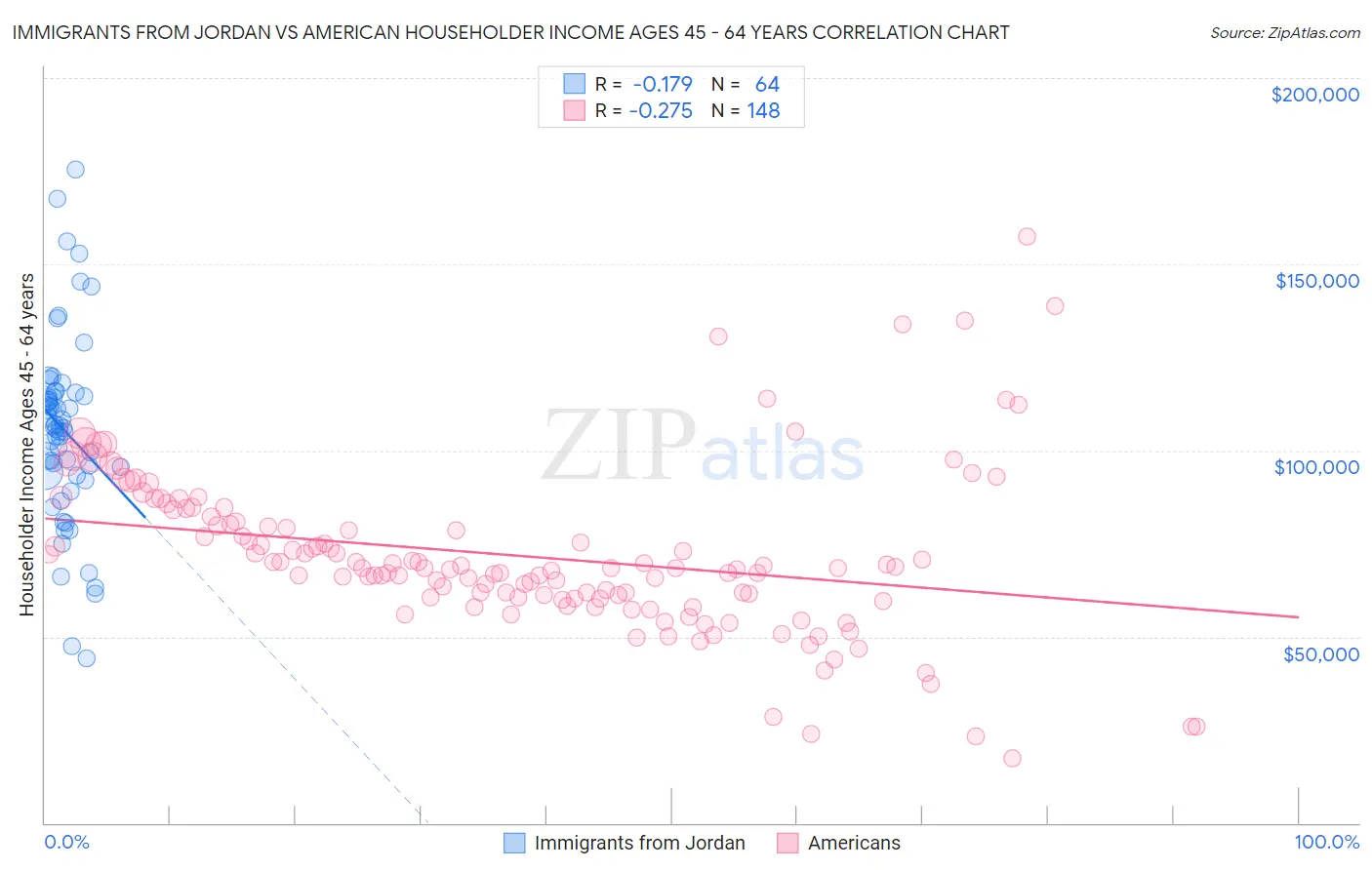 Immigrants from Jordan vs American Householder Income Ages 45 - 64 years