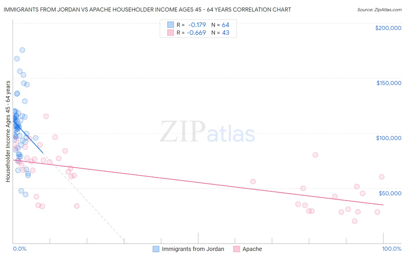 Immigrants from Jordan vs Apache Householder Income Ages 45 - 64 years