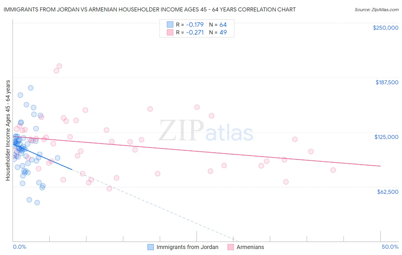 Immigrants from Jordan vs Armenian Householder Income Ages 45 - 64 years