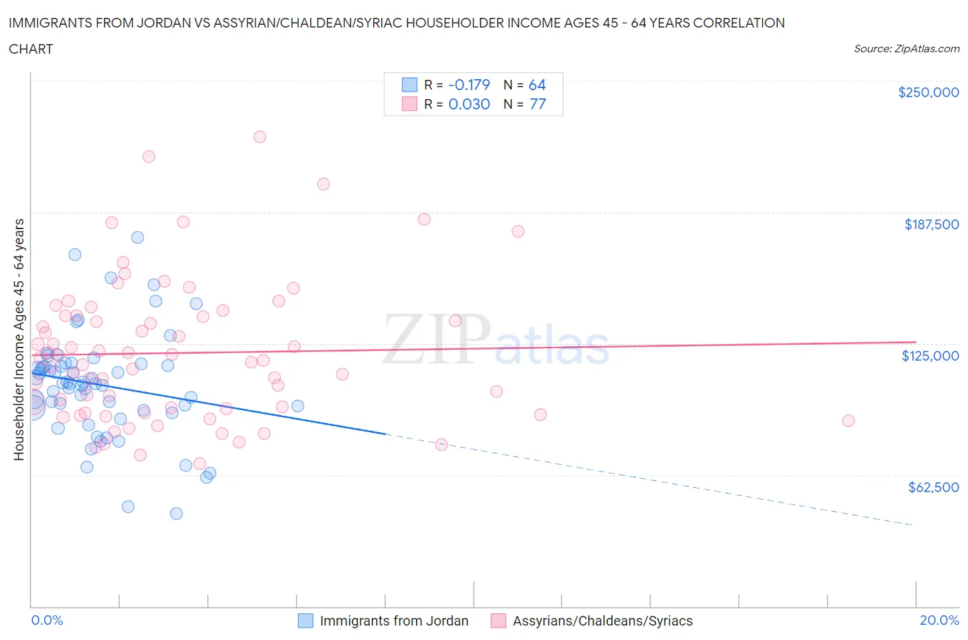 Immigrants from Jordan vs Assyrian/Chaldean/Syriac Householder Income Ages 45 - 64 years