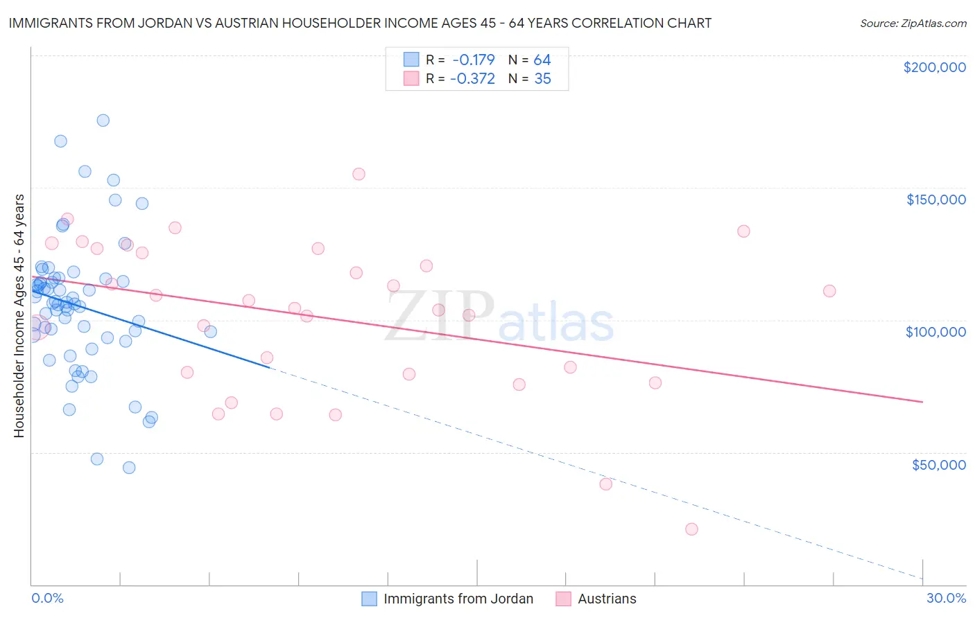 Immigrants from Jordan vs Austrian Householder Income Ages 45 - 64 years