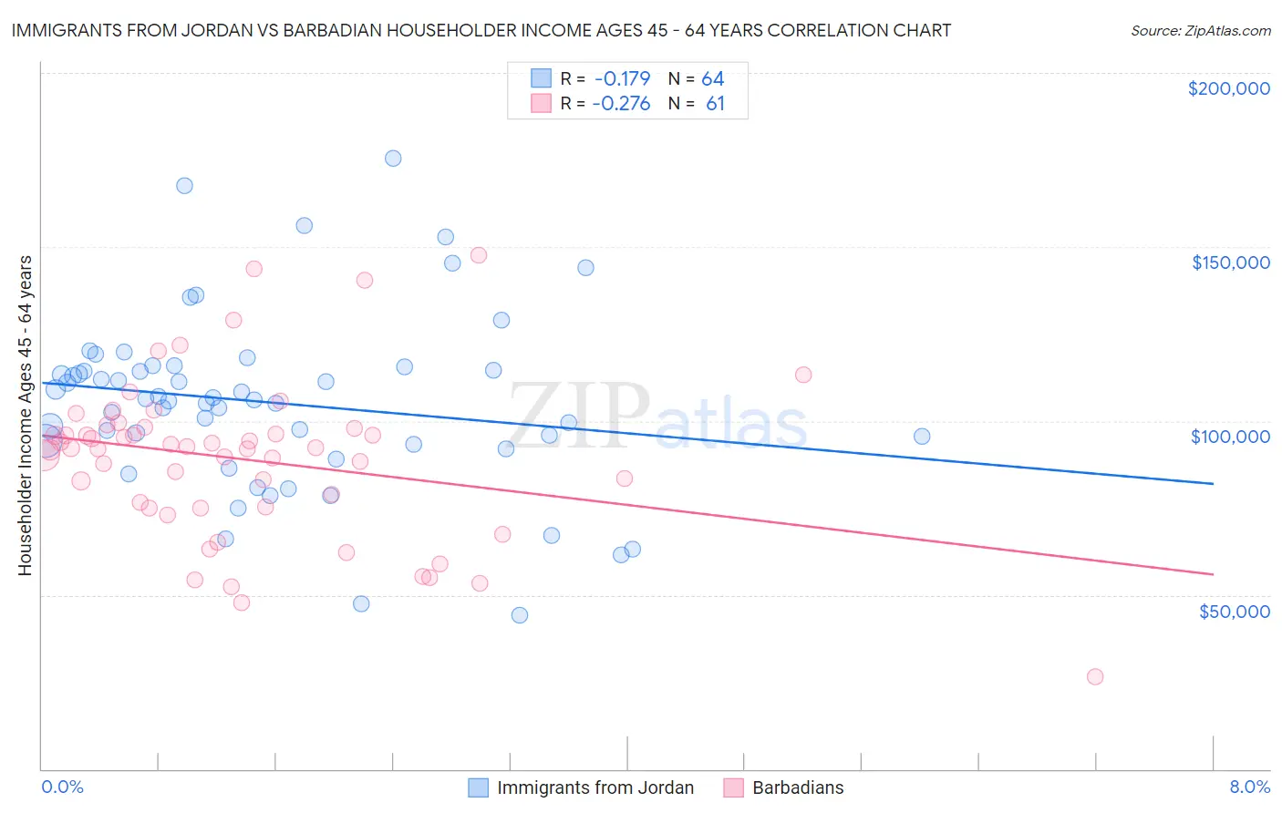 Immigrants from Jordan vs Barbadian Householder Income Ages 45 - 64 years