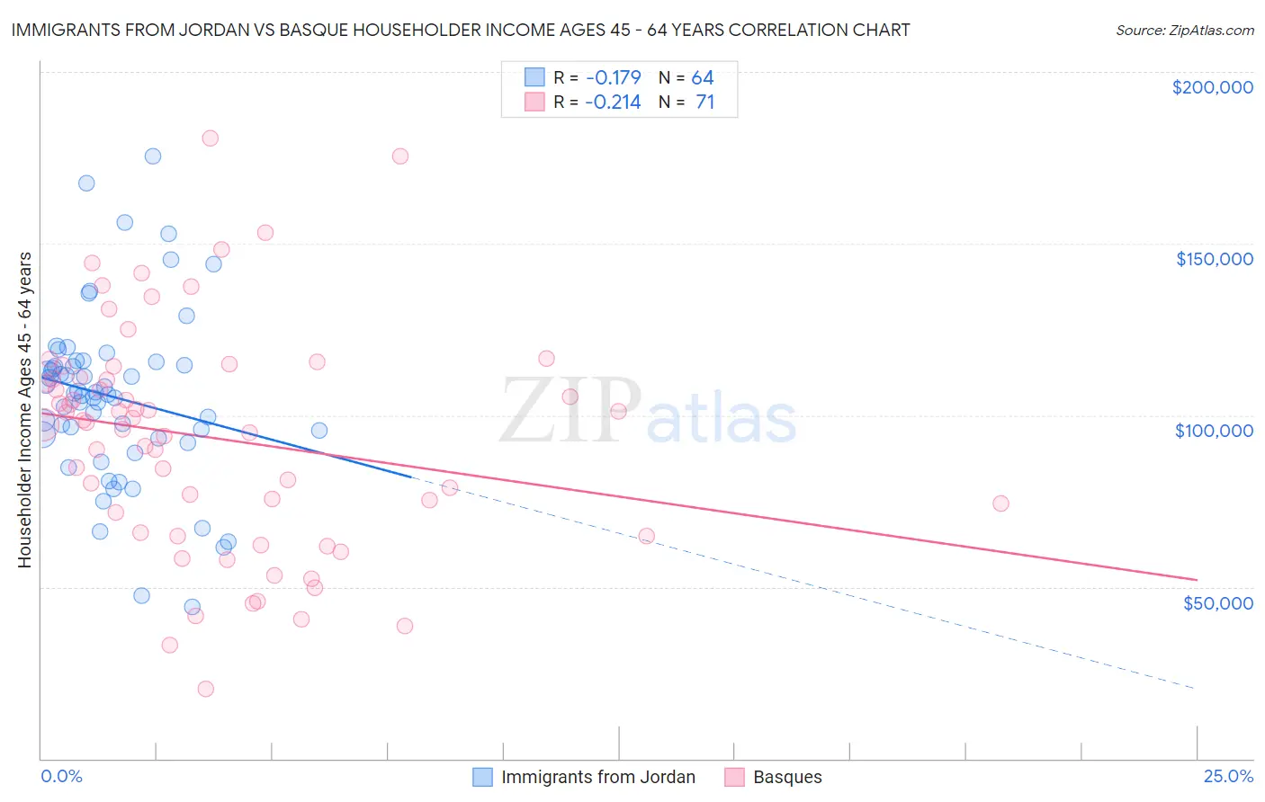 Immigrants from Jordan vs Basque Householder Income Ages 45 - 64 years