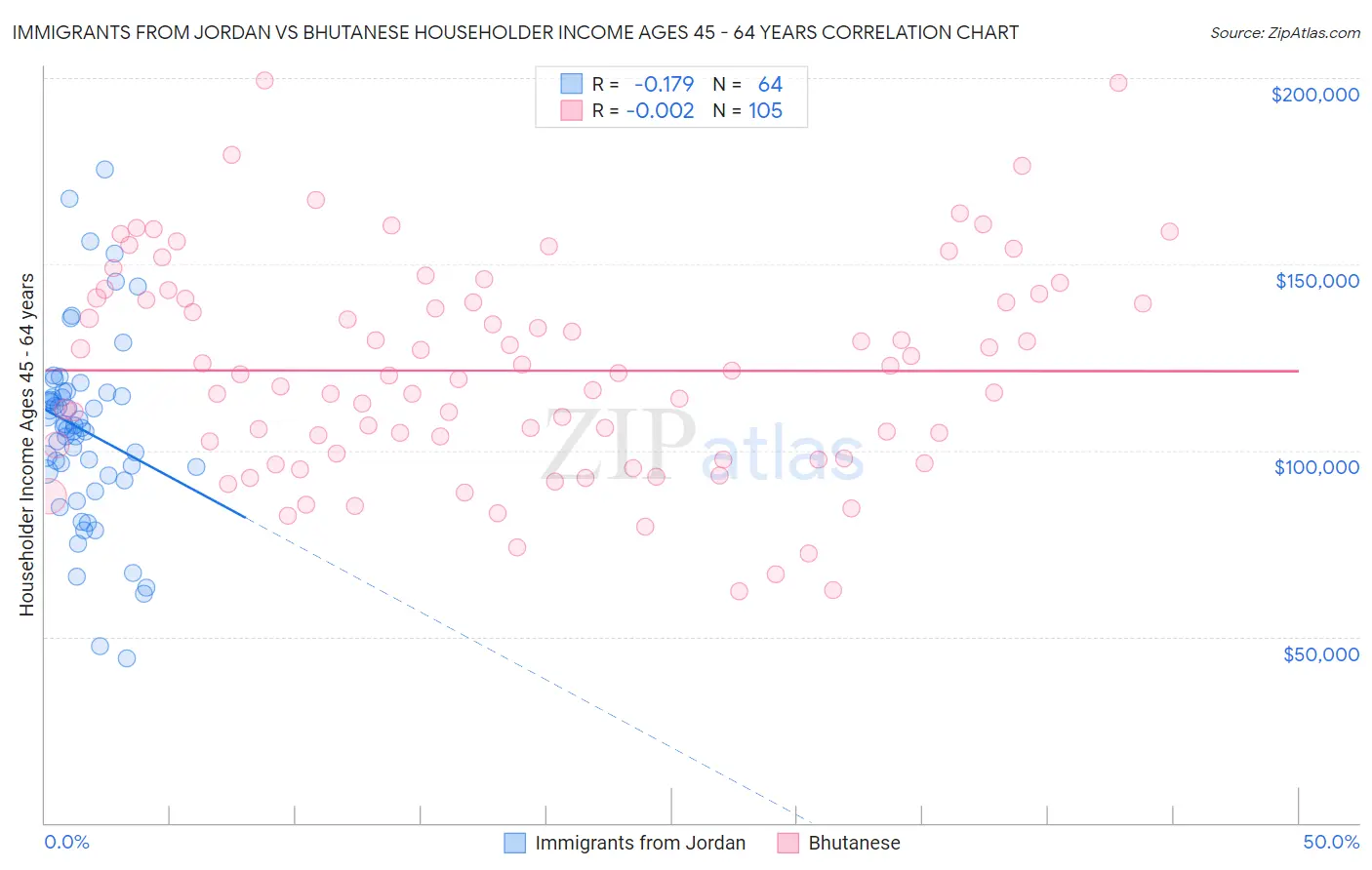 Immigrants from Jordan vs Bhutanese Householder Income Ages 45 - 64 years