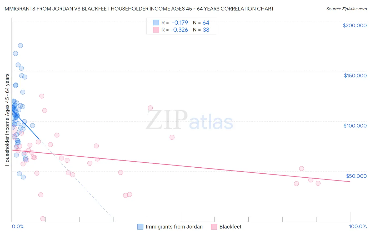 Immigrants from Jordan vs Blackfeet Householder Income Ages 45 - 64 years