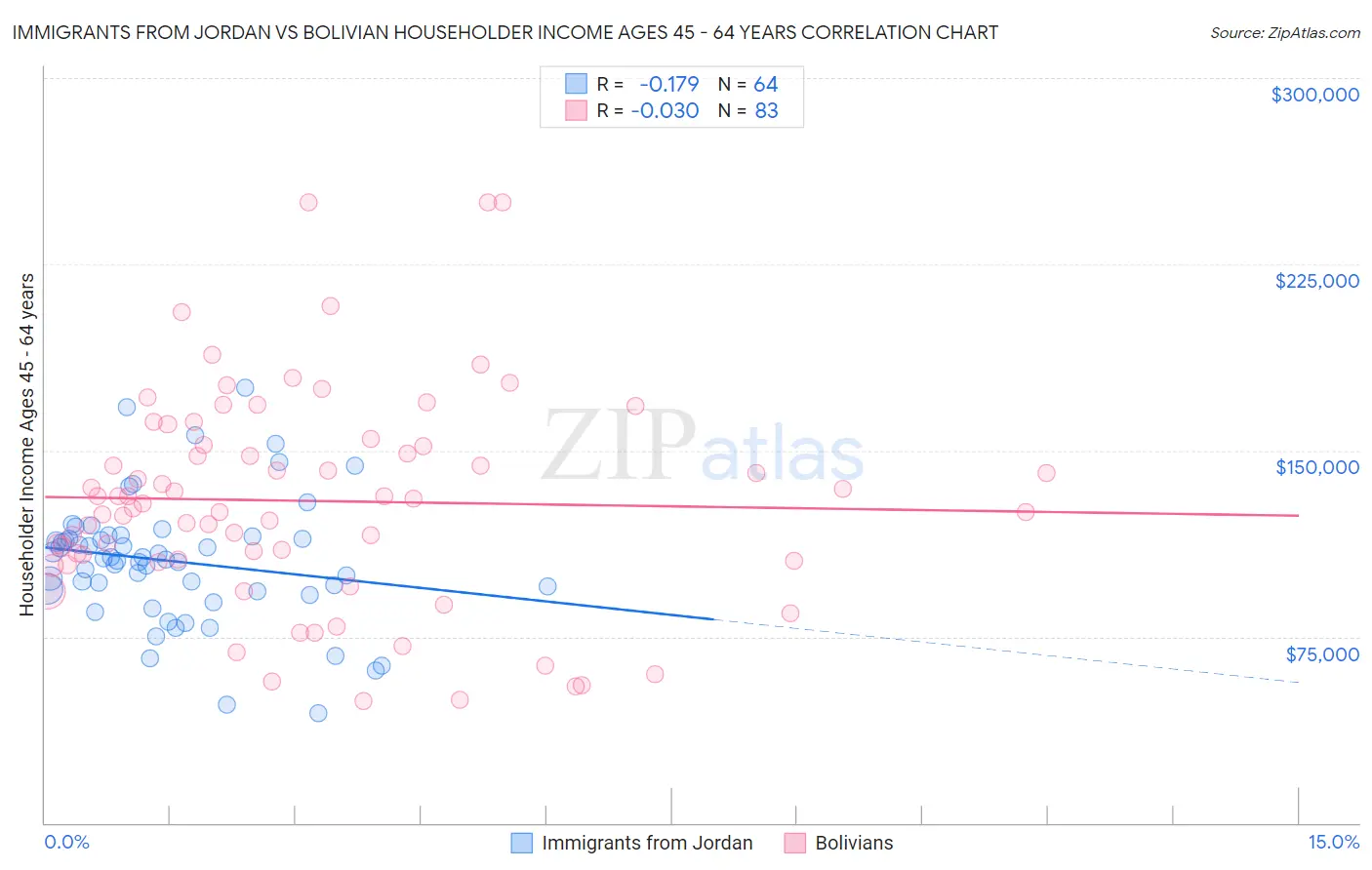 Immigrants from Jordan vs Bolivian Householder Income Ages 45 - 64 years