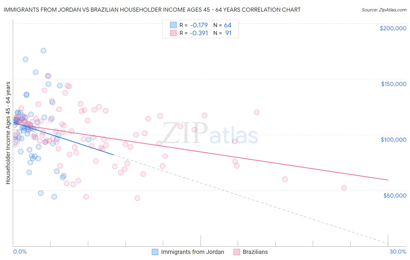 Immigrants from Jordan vs Brazilian Householder Income Ages 45 - 64 years