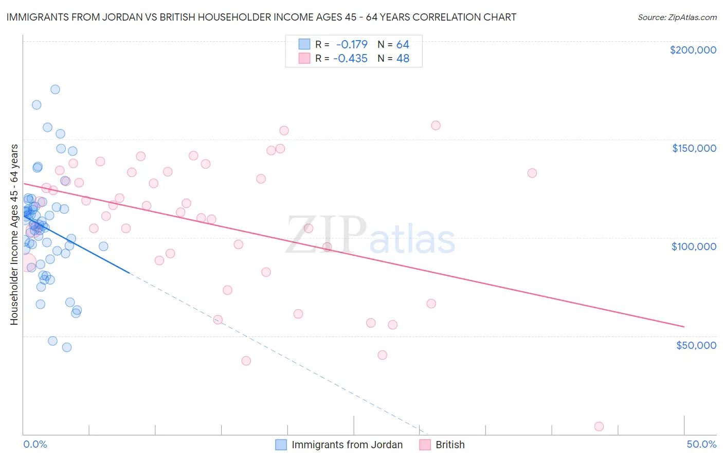 Immigrants from Jordan vs British Householder Income Ages 45 - 64 years
