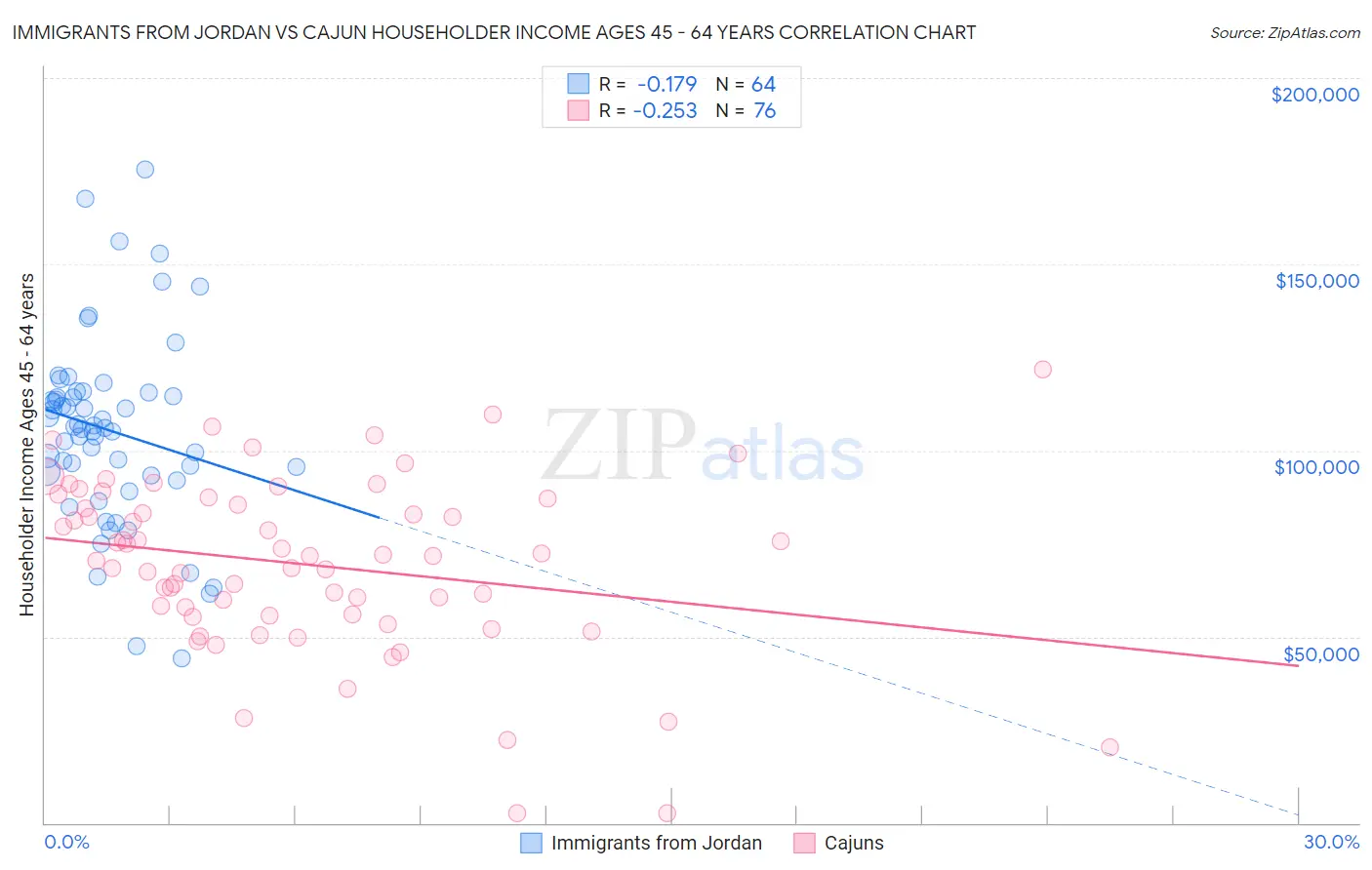 Immigrants from Jordan vs Cajun Householder Income Ages 45 - 64 years