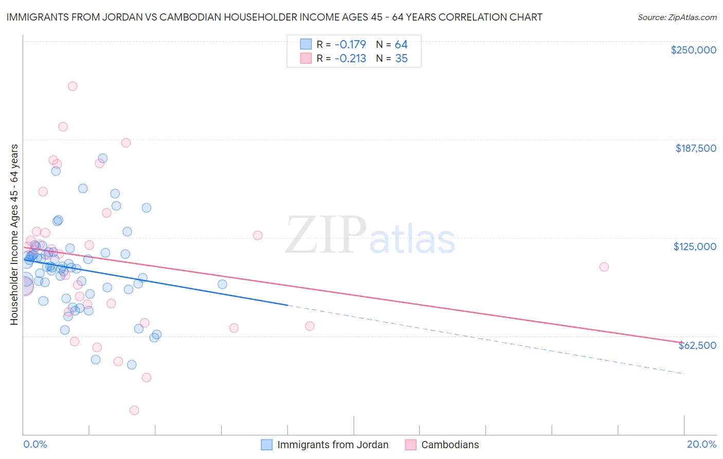 Immigrants from Jordan vs Cambodian Householder Income Ages 45 - 64 years