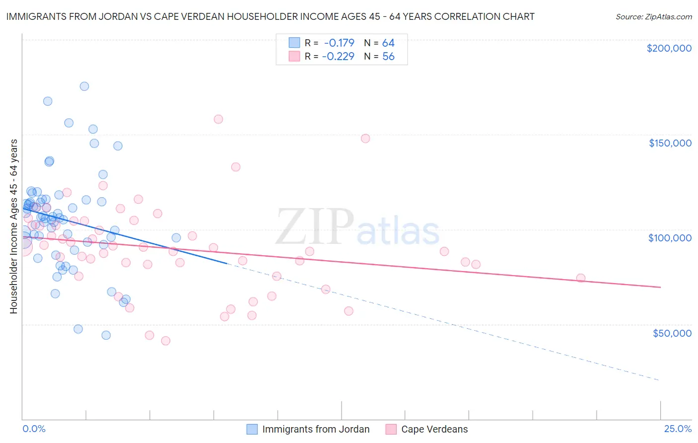 Immigrants from Jordan vs Cape Verdean Householder Income Ages 45 - 64 years