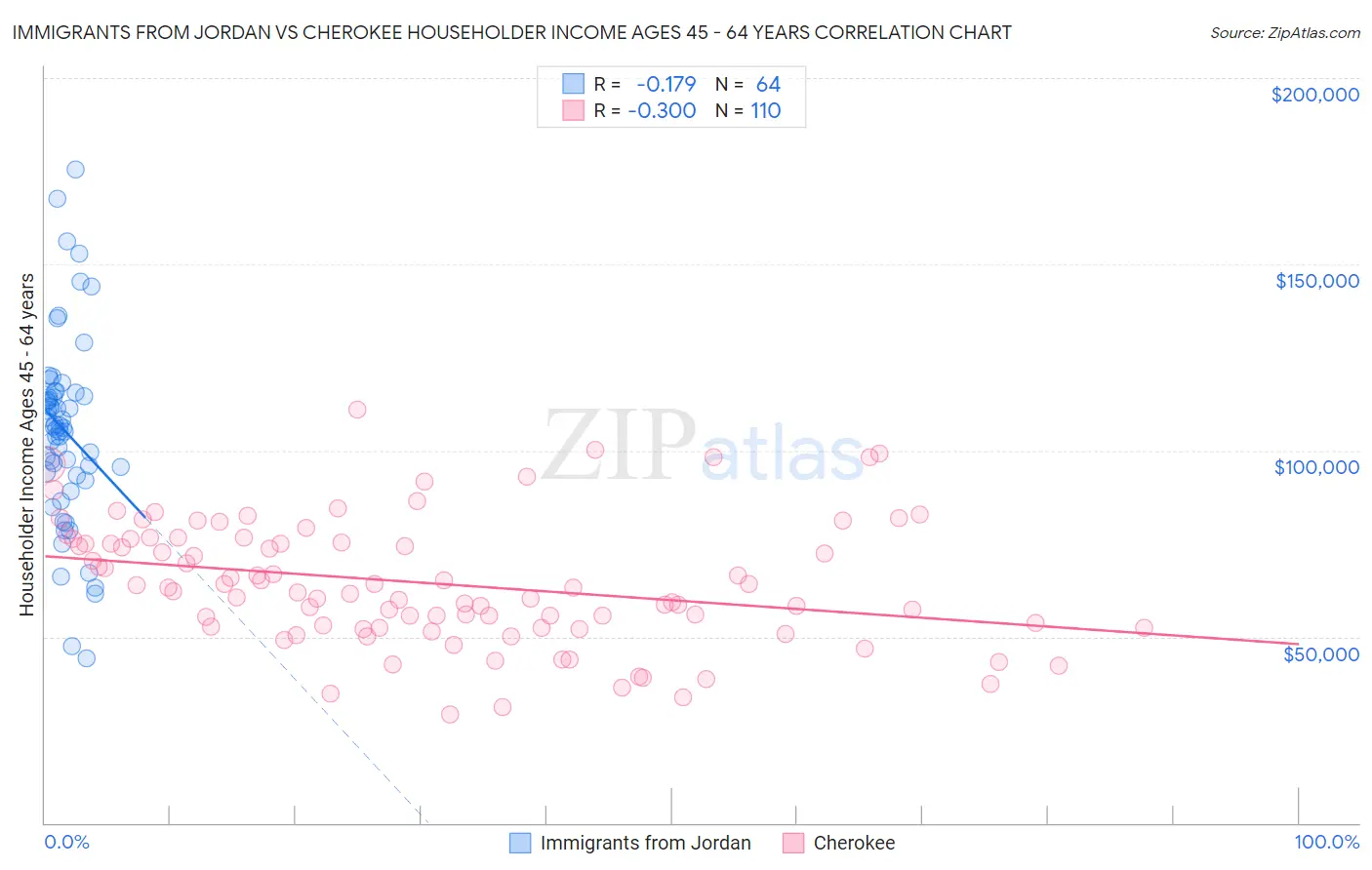 Immigrants from Jordan vs Cherokee Householder Income Ages 45 - 64 years