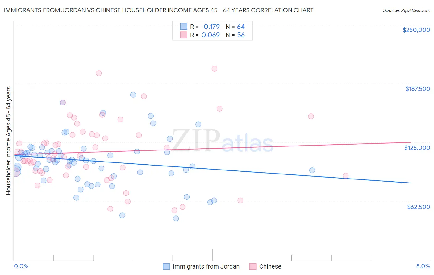 Immigrants from Jordan vs Chinese Householder Income Ages 45 - 64 years