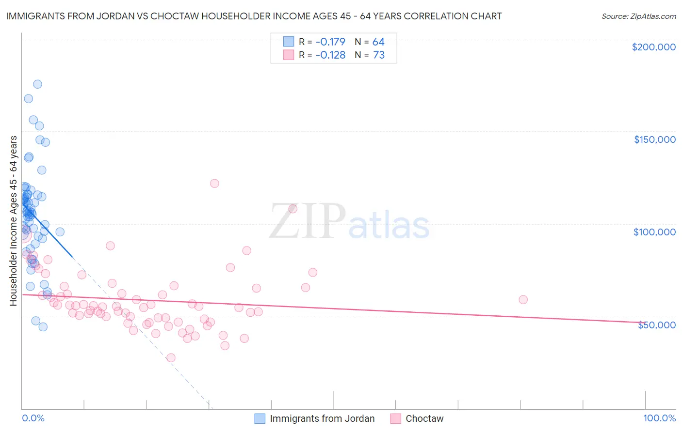 Immigrants from Jordan vs Choctaw Householder Income Ages 45 - 64 years