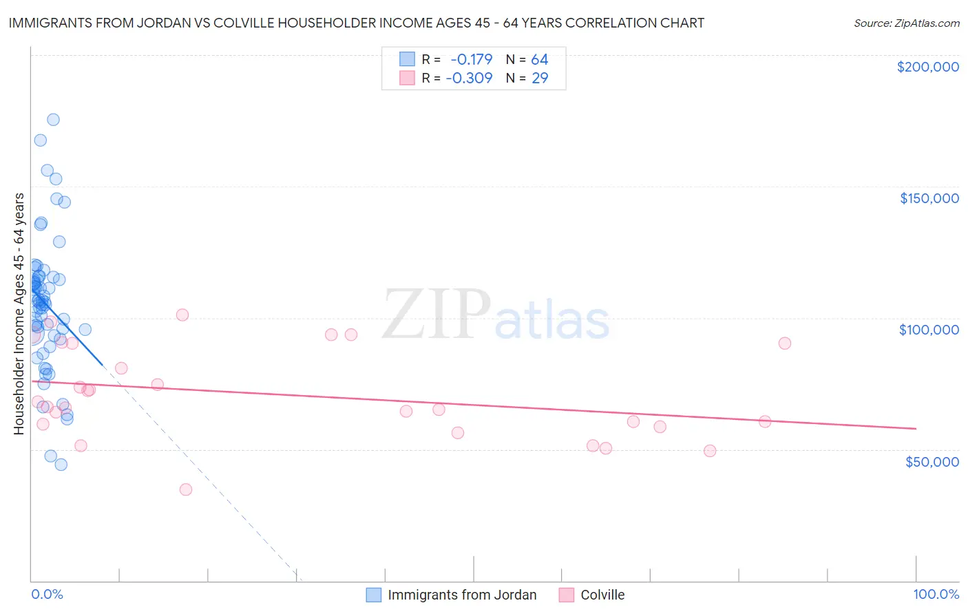 Immigrants from Jordan vs Colville Householder Income Ages 45 - 64 years