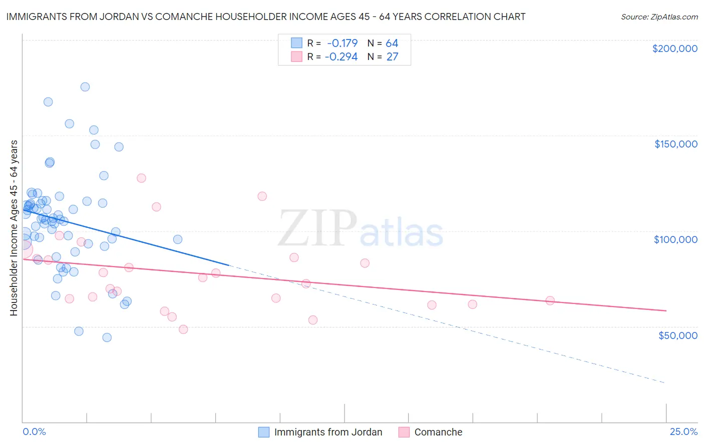 Immigrants from Jordan vs Comanche Householder Income Ages 45 - 64 years