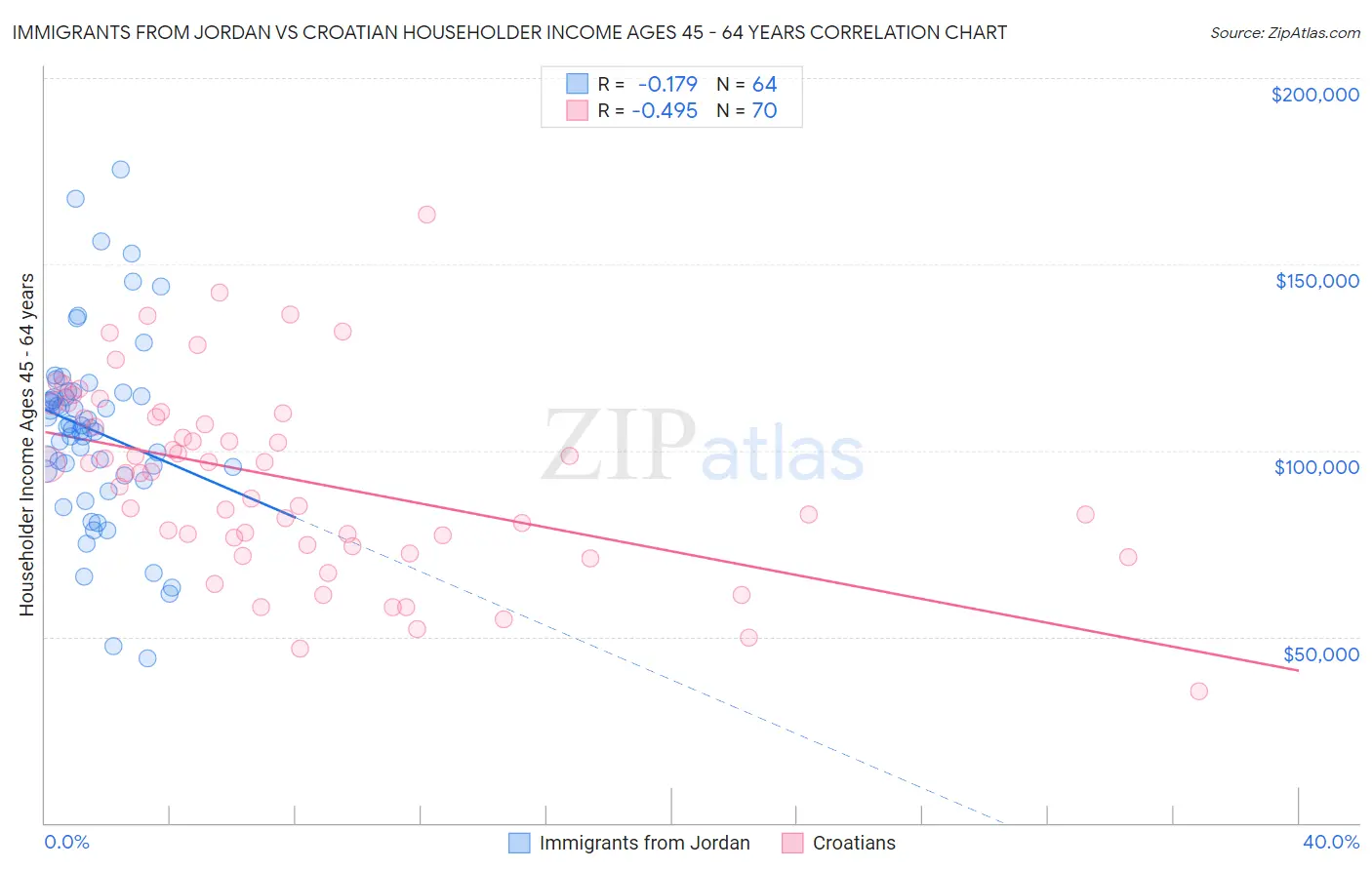 Immigrants from Jordan vs Croatian Householder Income Ages 45 - 64 years