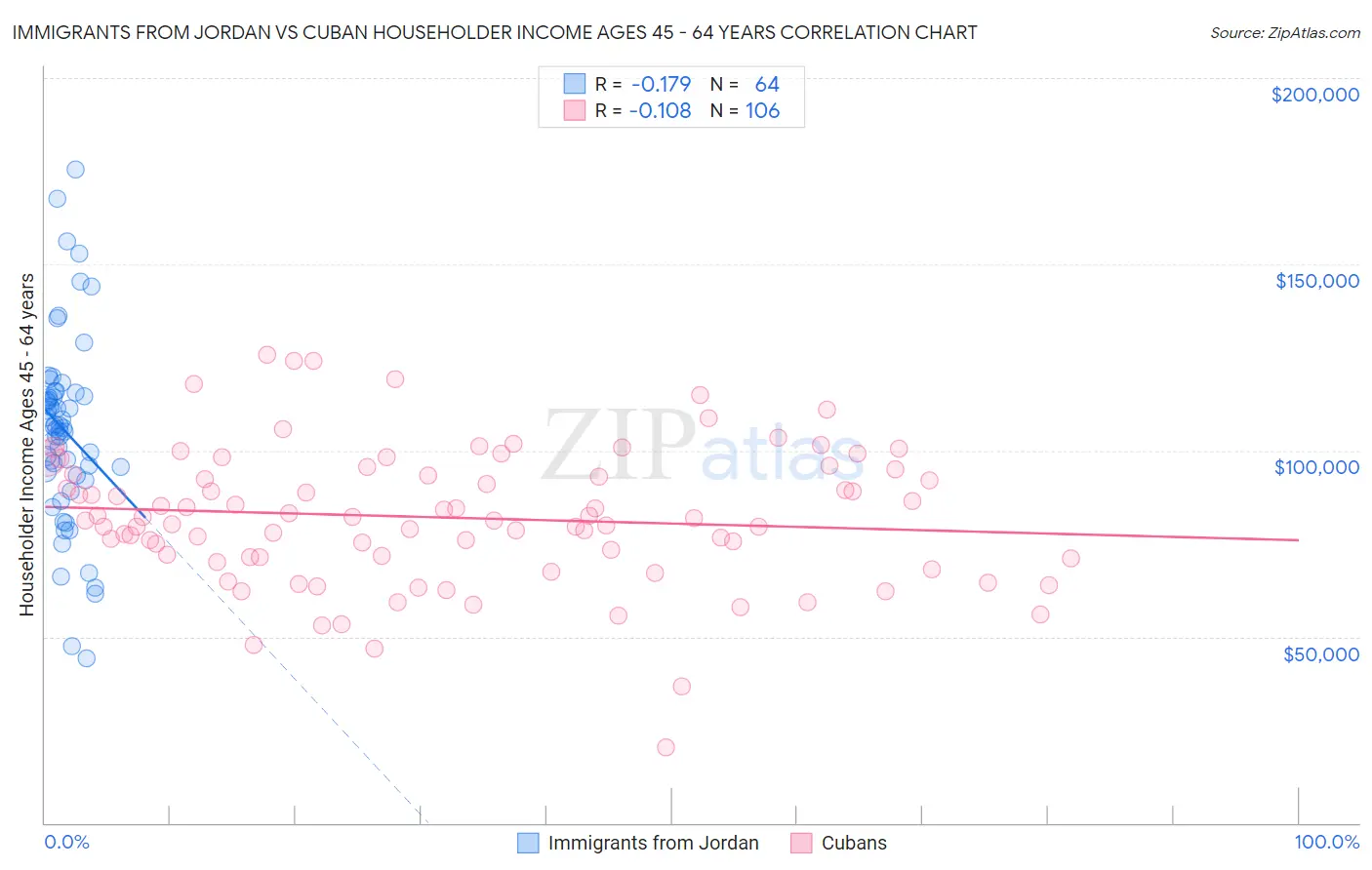 Immigrants from Jordan vs Cuban Householder Income Ages 45 - 64 years