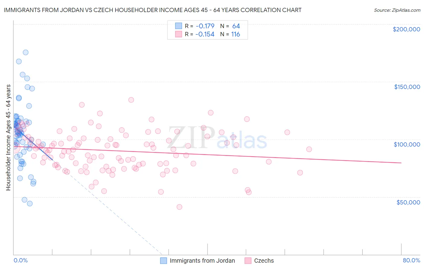 Immigrants from Jordan vs Czech Householder Income Ages 45 - 64 years